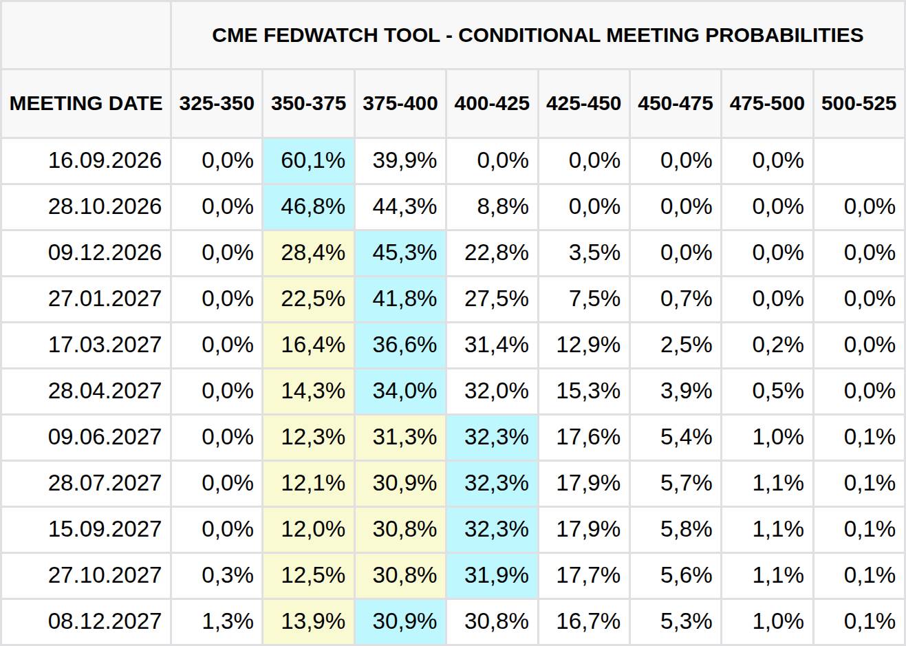 Aktuální očekávání změny základní úrokové sazby na zasedáních Fedu (zdroj: CME FedWatch Tool).