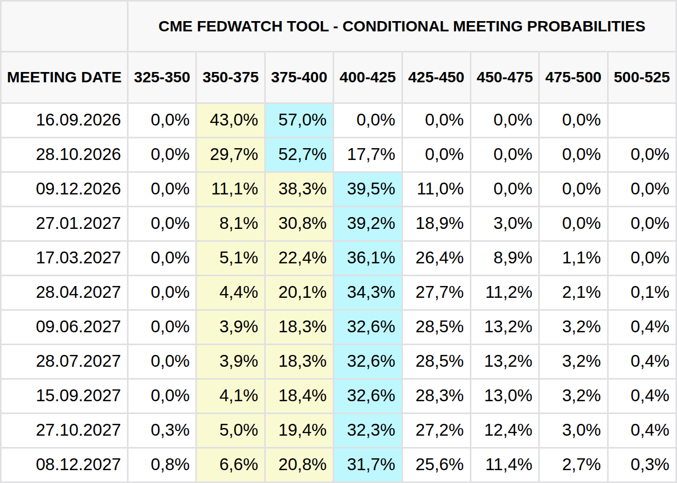 Aktuální přehled očekávání změny základní úrokové sazby na zasedání Fedu (zdroj: CME FedWatch Tool).