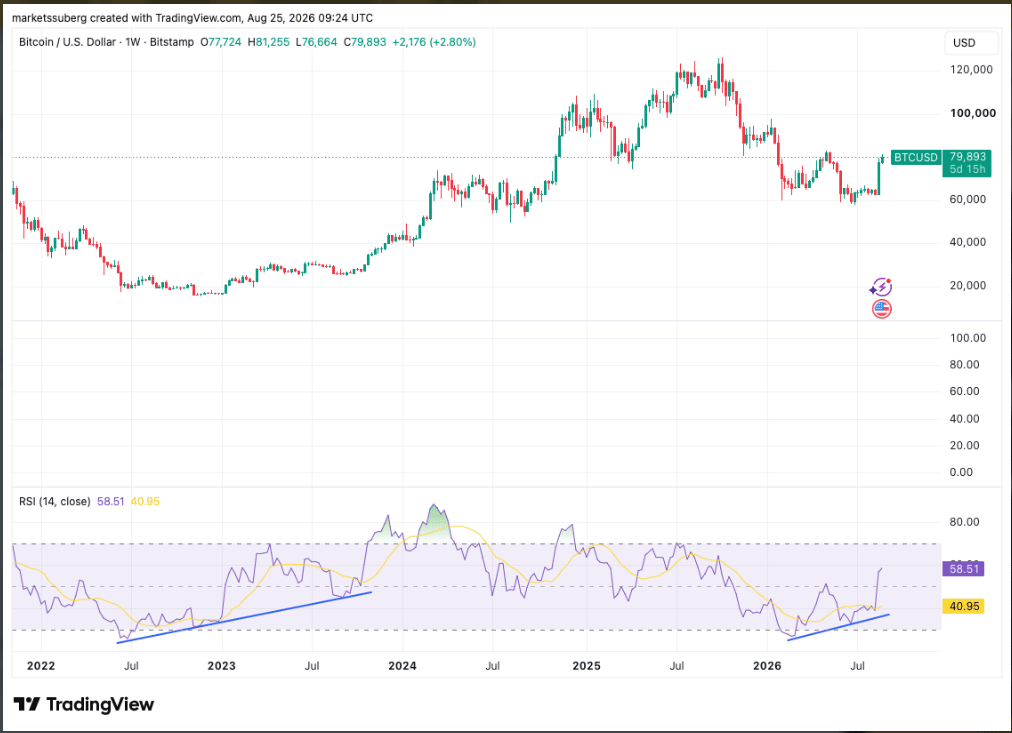 Bitcoin vykazuje na týdenním grafu býčí divergenci RSI. Zatímco cena vytvořila nižší minima, RSI se odrazil k 58,5 bodu a překonal předchozí klesající trend. Právě tato divergence může podle analytiků signalizovat možný obrat dlouhodobého trendu.