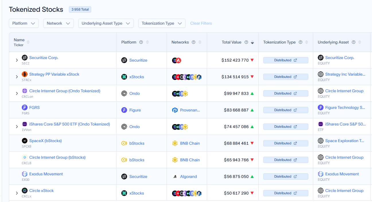 Tokenizované akcie rychle nabírají na hodnotě. V čele trhu stojí Securitize s hodnotou přes 152 milionů dolarů, následovaná Strategy PP Variable xStock s více než 134 miliony dolarů a tokenizovanými akciemi Circle od Ondo téměř 100 milionů dolarů.