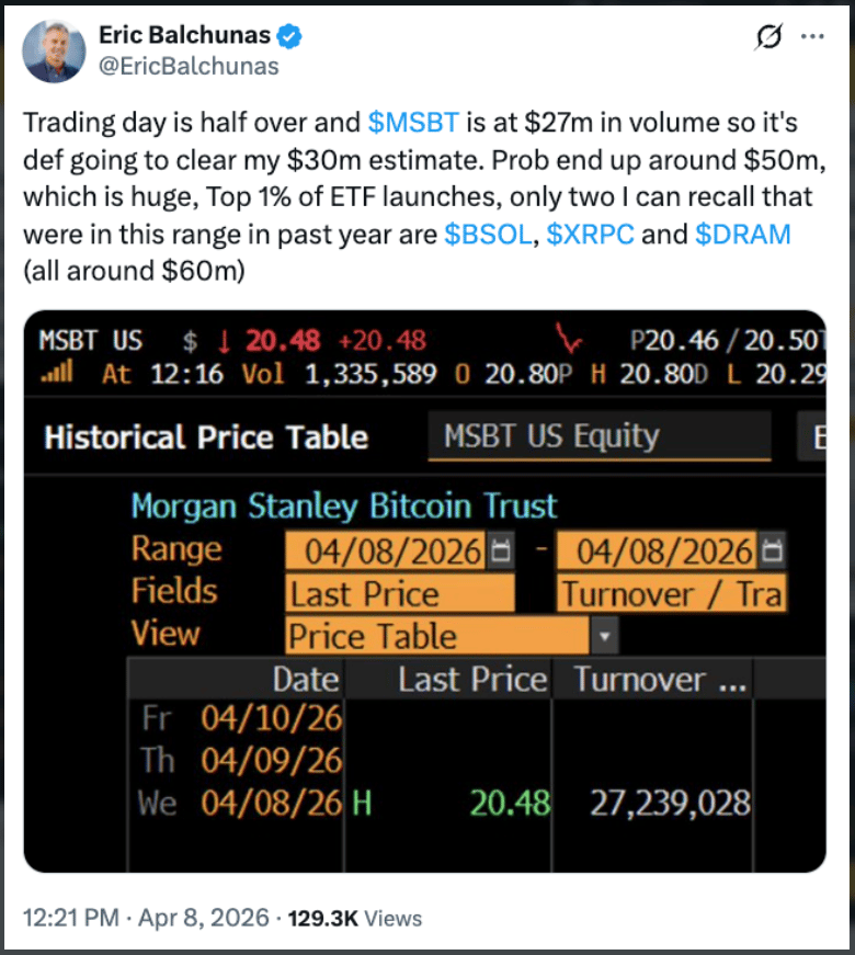 Eric Balchunas upozorňuje na silný zájem o Morgan Stanley Bitcoin Trust (MSBT). Fond, který začal obchodovat v dubnu 2026, podle něj během prvního dne směřoval k objemu kolem 50 milionů dolarů, což by ho zařadilo mezi nejúspěšnější letošní ETF novinky.