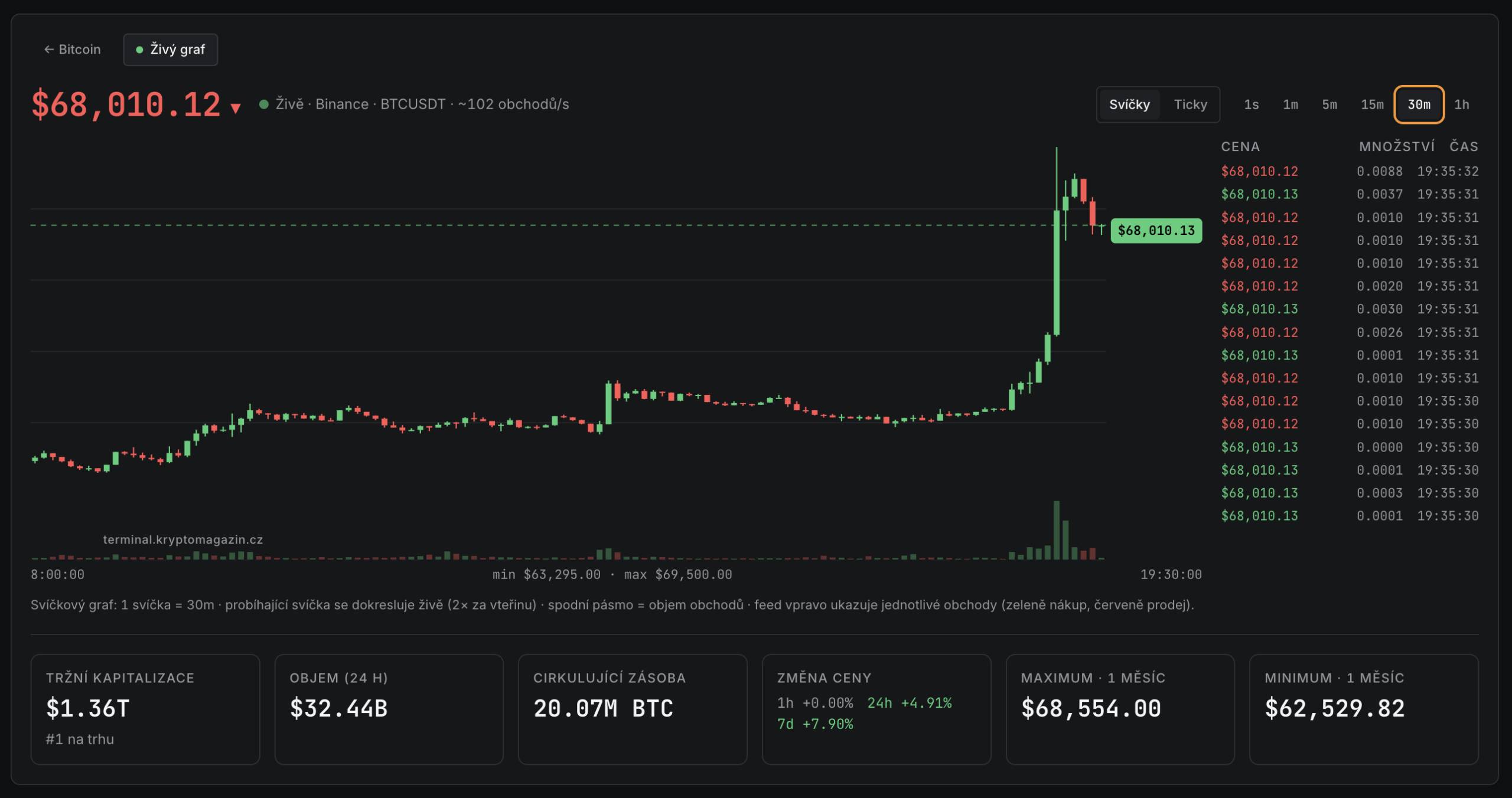 růst bitcoinu - graf