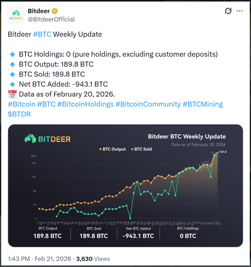 Bitdeer ve svém únorovém updatu oznámil prodej všech 189,8 vytěžených BTC a nulovou bitcoinovou rezervu. Těžař tak pokračoval v razantním snižování svých BTC holdings.