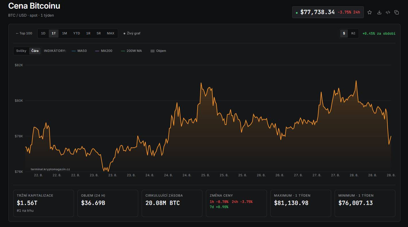 Týdenní graf BTC/USD s aktuální cenou v době psaní článku ve výši 77 738 USD.