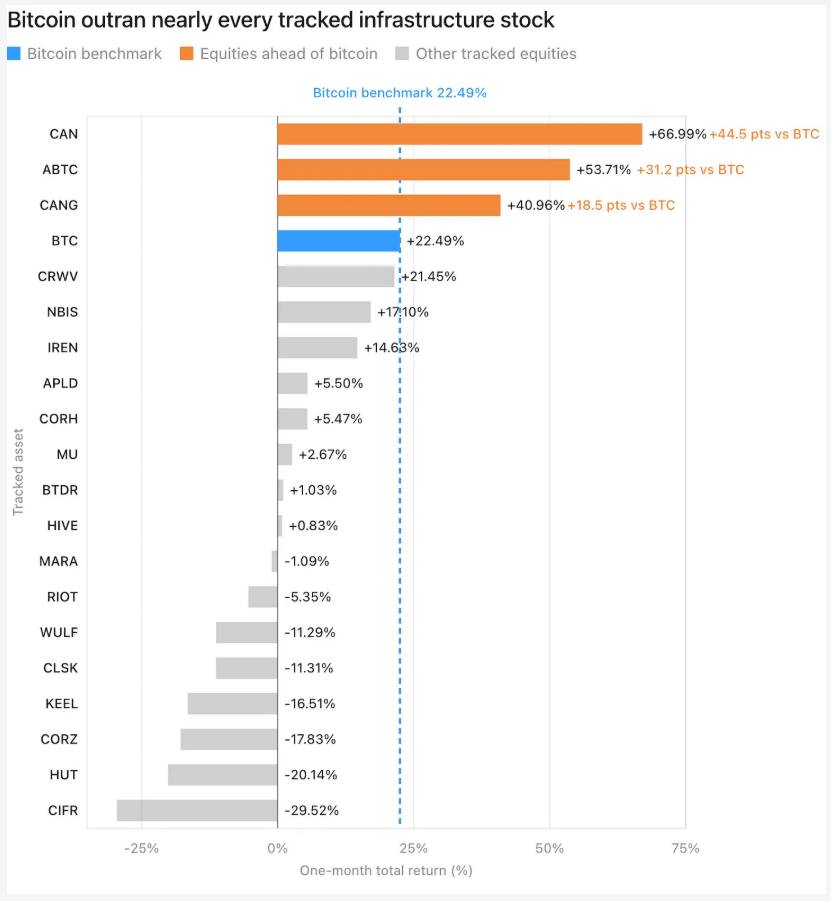 Bitcoin za poslední měsíc překonal téměř všechny sledované infrastrukturní akcie. Zatímco BTC vzrostl o 22,49 %, akcie Canaan přidaly téměř 67 % a American Bitcoin přes 53 %, část těžařských společností naopak výrazně ztratila.
