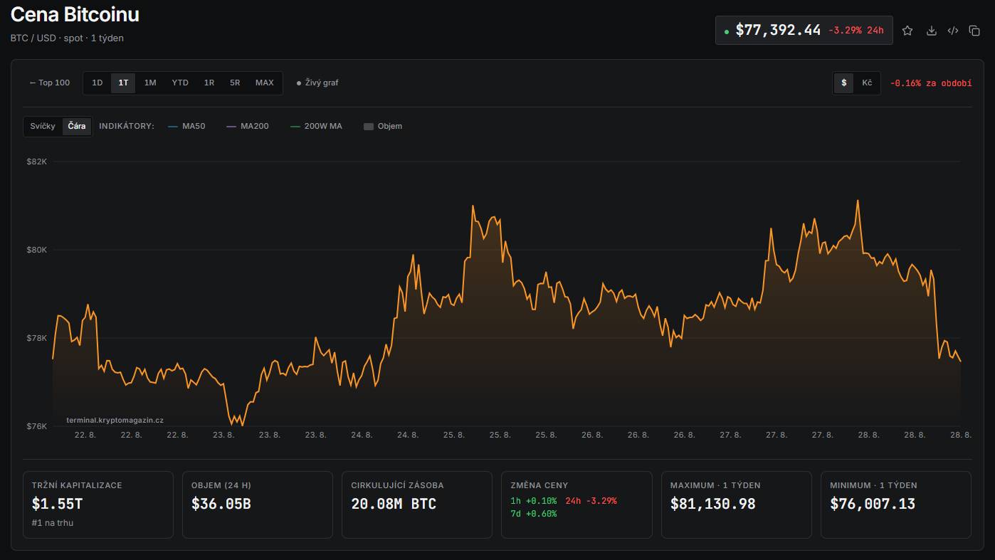 Týdenní graf BTC/USD s aktuální cenou v době psaní článku ve výši 77 400 USD.