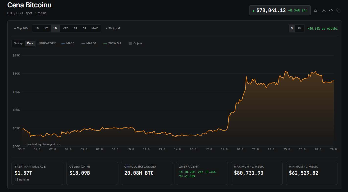 Graf ceny bitcoinu kolem 78 041 USD