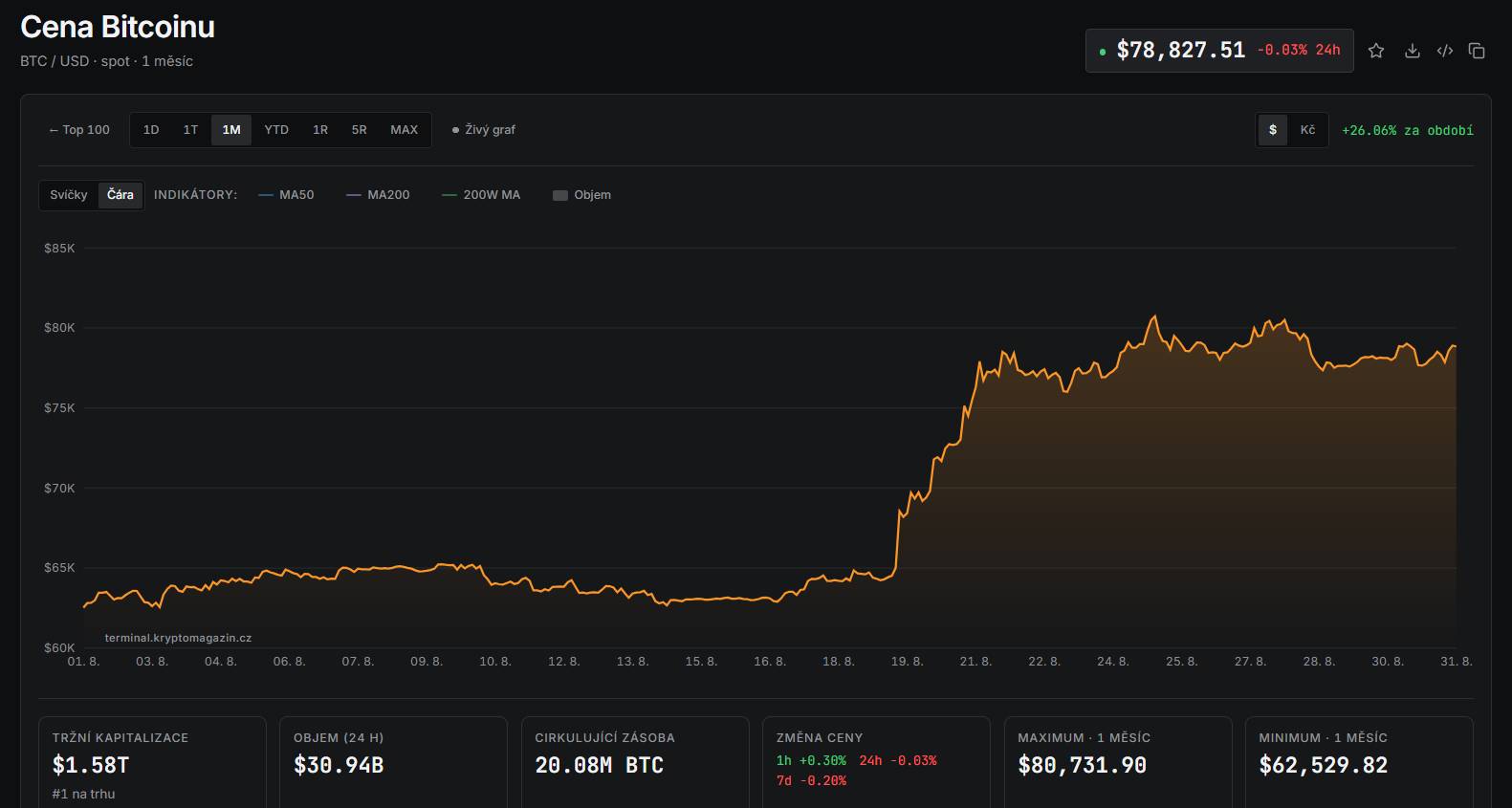Měsíční svíčkový graf kurzu bitcoinu vůči americkému dolaru