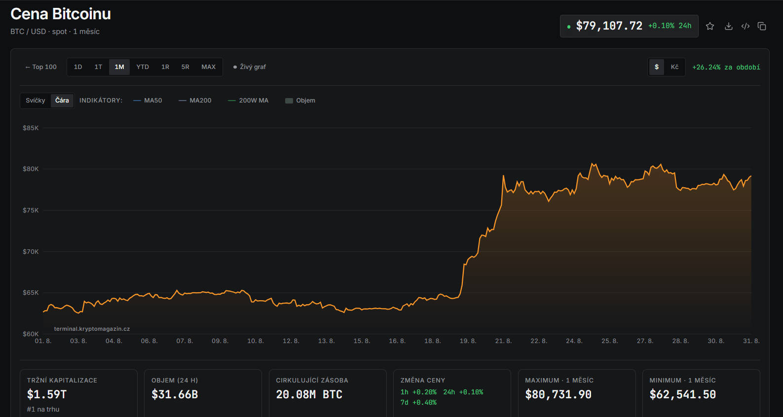 Měsíční svíčkový graf kurzu bitcoinu vůči americkému dolaru