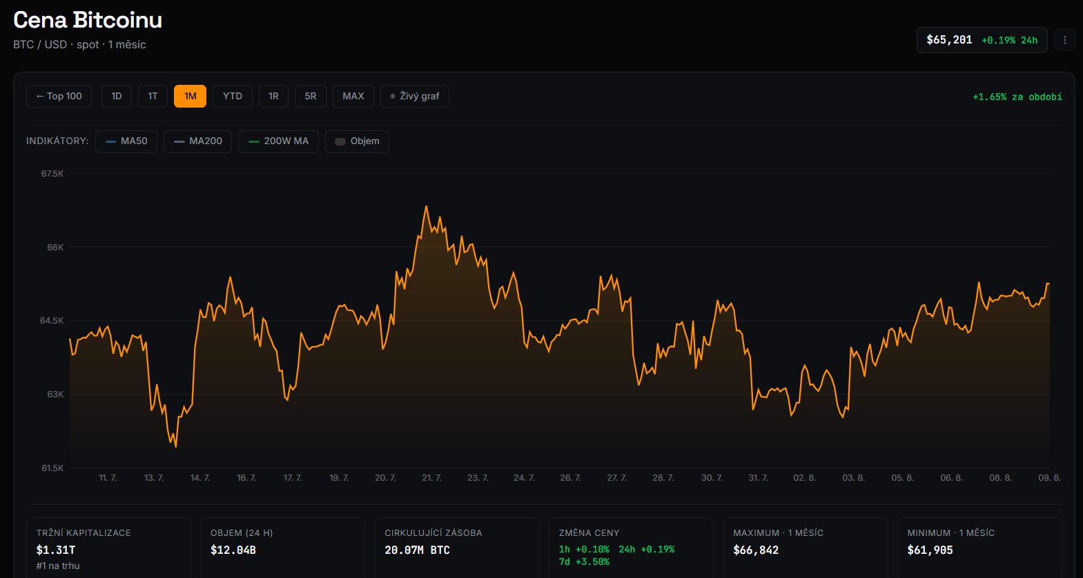 Měsíční graf BTC/USD s aktuální cenou v době psaní článku ve výši 65 201 USD.
