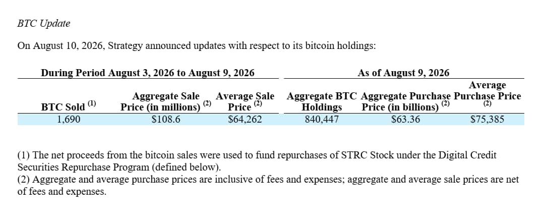 Přehled prodeje 1 690 BTC společností Strategy za týden od 3. do 9. srpna 2026