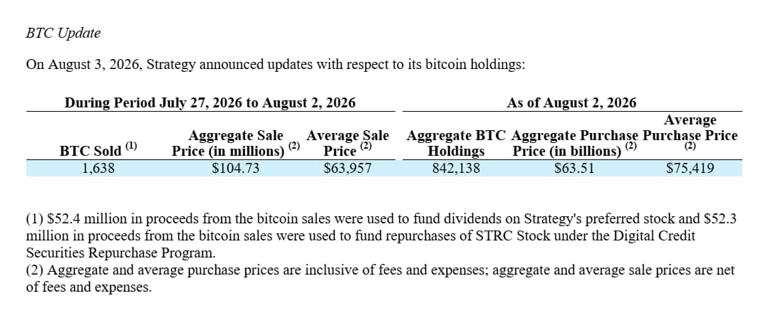 Přehled prodeje 1 638 BTC společností Strategy za týden od 27. července do 2. srpna 2026
