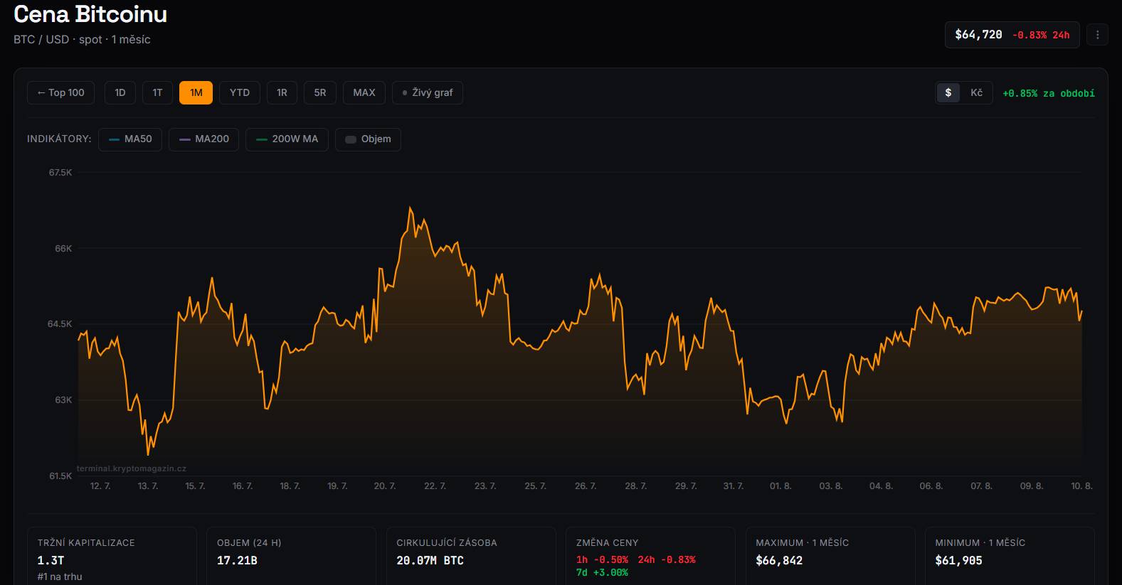 Měsíční graf kurzu bitcoinu vůči americkému dolaru