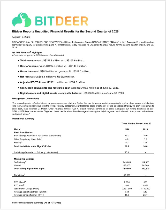 Bitdeer ve 2. čtvrtletí 2026 výrazně zvýšil těžební výkon a vytěžil 2 694 BTC. Dokument zároveň ukazuje růst tržeb na 228,8 milionu USD, ale také prohloubení čisté ztráty na 92,3 milionu USD.