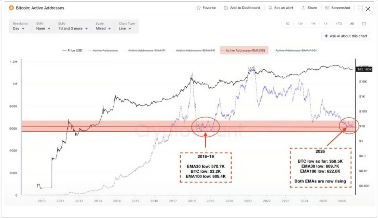 Aktivní bitcoinové adresy se přiblížily úrovním z medvědího trhu 2018–2019. Graf zároveň ukazuje, že oba sledované klouzavé průměry se začínají zvedat, což může naznačovat postupné oživení aktivity sítě.