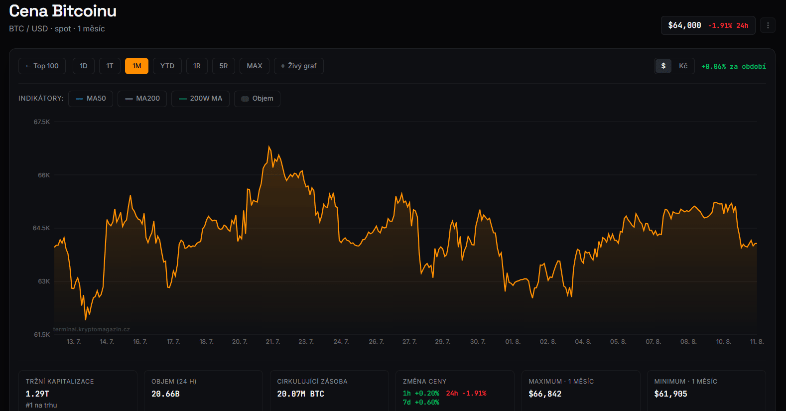Měsíční graf BTC/USD. Bitcoin se aktuálně obchoduje kolem 64 000 USD a za posledních 24 hodin klesl o 1,91 %. Objem obchodů přitom dosahuje 20,66 miliardy USD, což ukazuje na stále vysokou aktivitu na trhu i přes pokračující cenový tlak.
