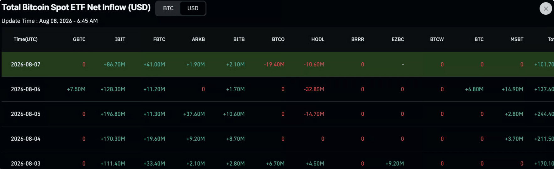 Bitcoinová spotová ETF zaznamenala od 3. do 7. srpna každý den čistý příliv kapitálu. Za těchto pět obchodních dní do nich celkem přiteklo přibližně 865,3 milionu USD, přičemž nejsilnější den byl 5. srpna s přílivem 244,4 milionu USD. To potvrzuje pokračující zájem institucionálních investorů o bitcoin.
