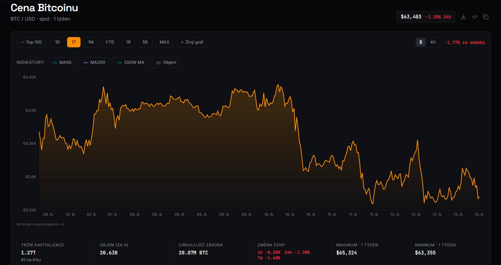 Týdenní graf BTC/USD s aktuální cenou v době psaní článku ve výši 63 403 USD.