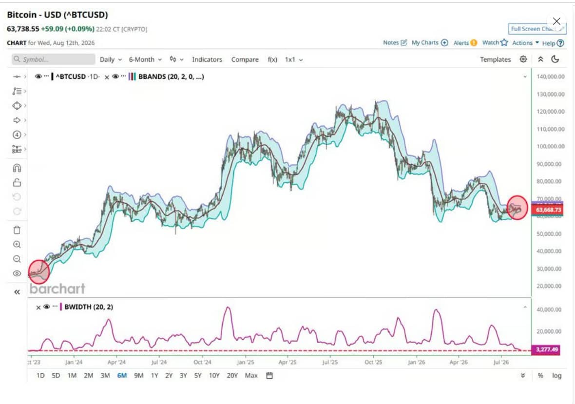 Bitcoin se dostává do extrémní volatility komprese. Bollingerova pásma se výrazně stáhla a naznačují, že se může blížit další velký cenový pohyb.