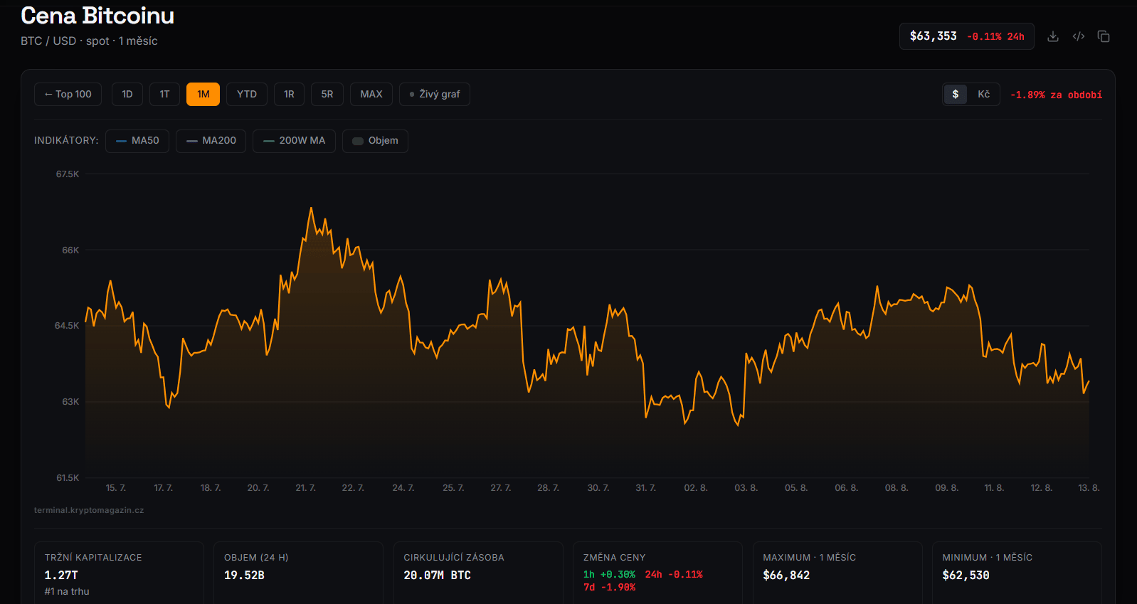 Měsíční graf BTC/USD s aktuální cenou v době psaní článku ve výši 63 353 USD.