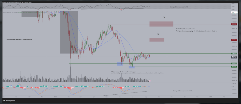 Technická analýza bitcoinu upozorňuje na možnou býčí divergenci na RSI a MACD. Graf zároveň vyznačuje několik významných likviditních zón nad současnou cenou, které mohou představovat potenciální cíle při případném průlomu vzhůru.