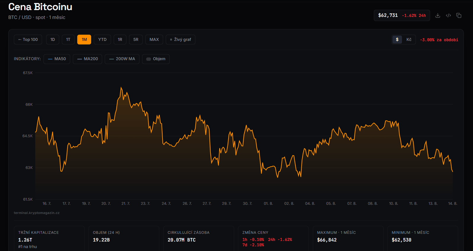 Měsíční graf BTC/USD s aktuální cenou