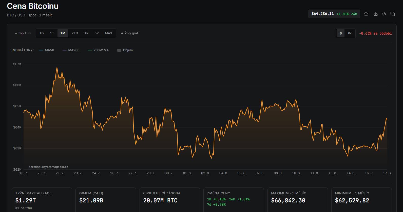 Měsíční graf BTC/USD s aktuální cenou v době psaní článku ve výši 64 286 USD.