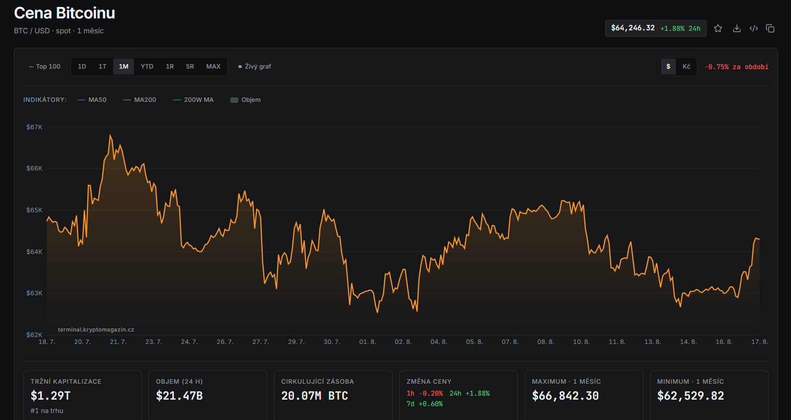 Měsíční graf BTC/USD s aktuální cenou v době psaní článku ve výši 64 246 USD.