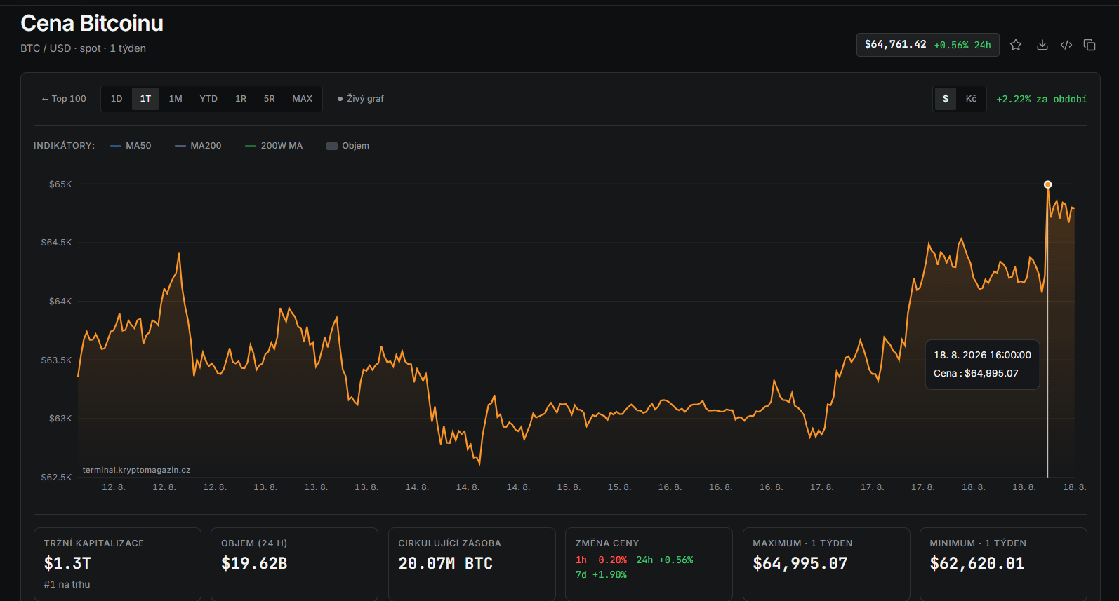 Týdenní graf BTC/USD s aktuální cenou v době psaní článku ve výši 64 761 USD. Bitcoin během úterý vystoupal téměř k hranici 65 000 USD a vytvořil nové týdenní maximum.