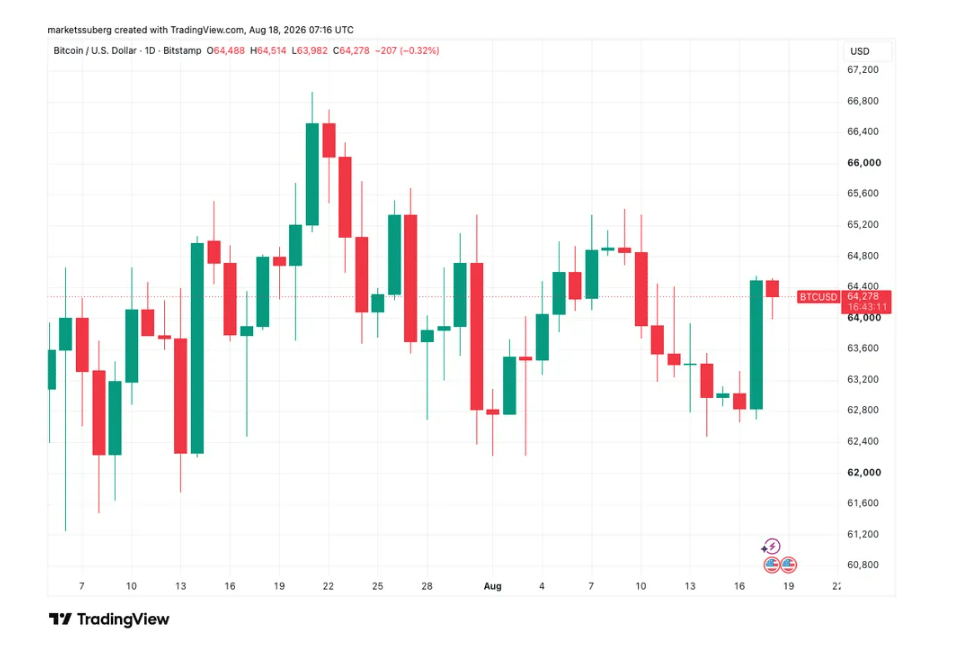 Hodinový graf BTC/USD. Po nedělním týdenním uzavření vzrostla v pondělí cena až o 3 % a na Bitstamp dosáhla k hranici 64 550 dolarů.