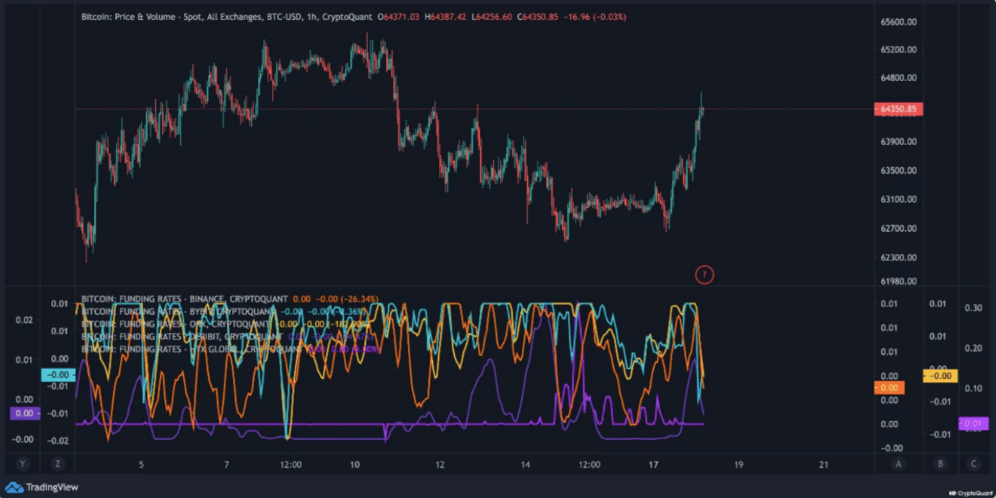 Bitcoin se odrazil od lokálních minim a zamířil zpět k 65 000 USD. Graf zároveň ukazuje výrazné výkyvy funding rates na futures trhu, které naznačují rostoucí napětí mezi long a short pozicemi.