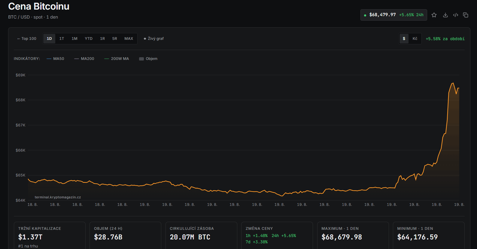 Jednodenní graf BTC/USD. Cena bitcoinu se po prudkém růstu stabilizovala kolem 68 500 USD.