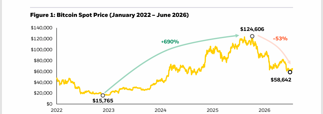 Graf ukazuje dlouhodobý vývoj ceny bitcoinu od roku 2022. Po růstu o 690 % z cyklického minima následoval propad z historického maxima, který výrazně změnil strukturu trhu.