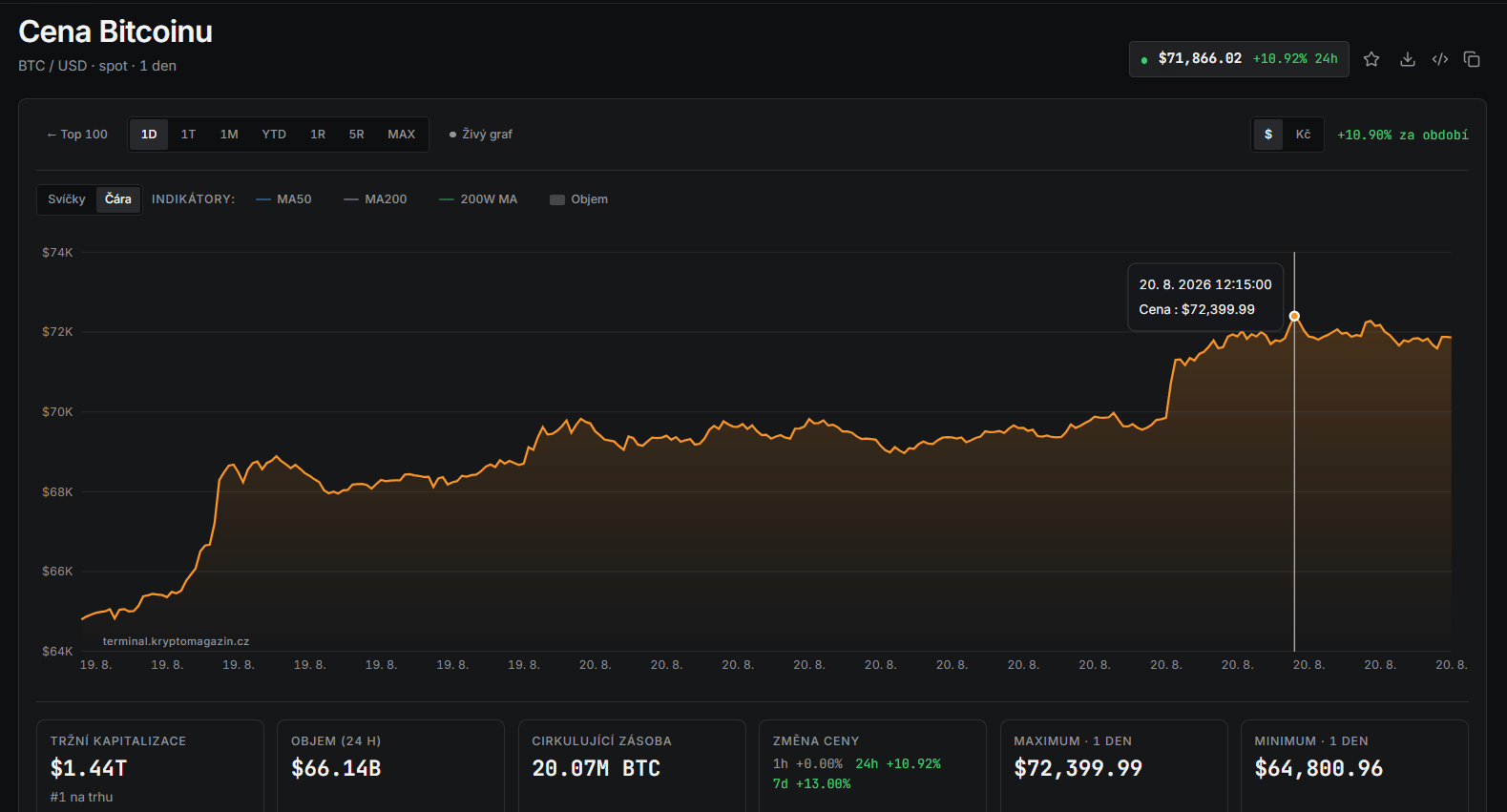 Jednodenní graf BTC/USD s překonáním hranice 72 000 USD a s aktuální cenou v době psaní článku ve výši 71 866 USD.