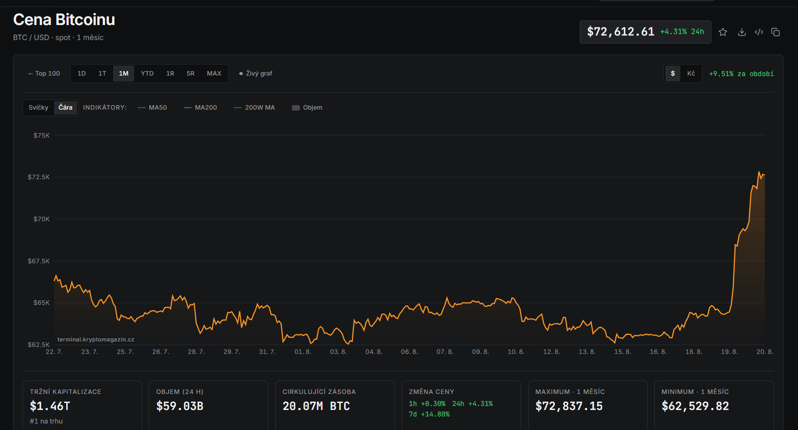Měsíční graf BTC/USD s aktuální cenou v době psaní článku ve výši 72 612 USD.