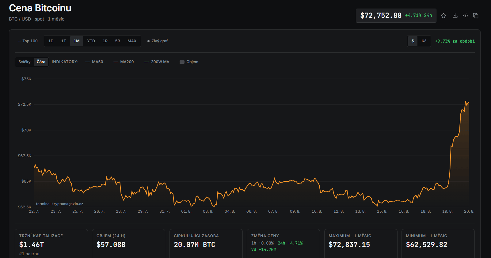Měsíční graf BTC/USD s aktuální cenou v době psaní článku ve výši 72 752 USD.