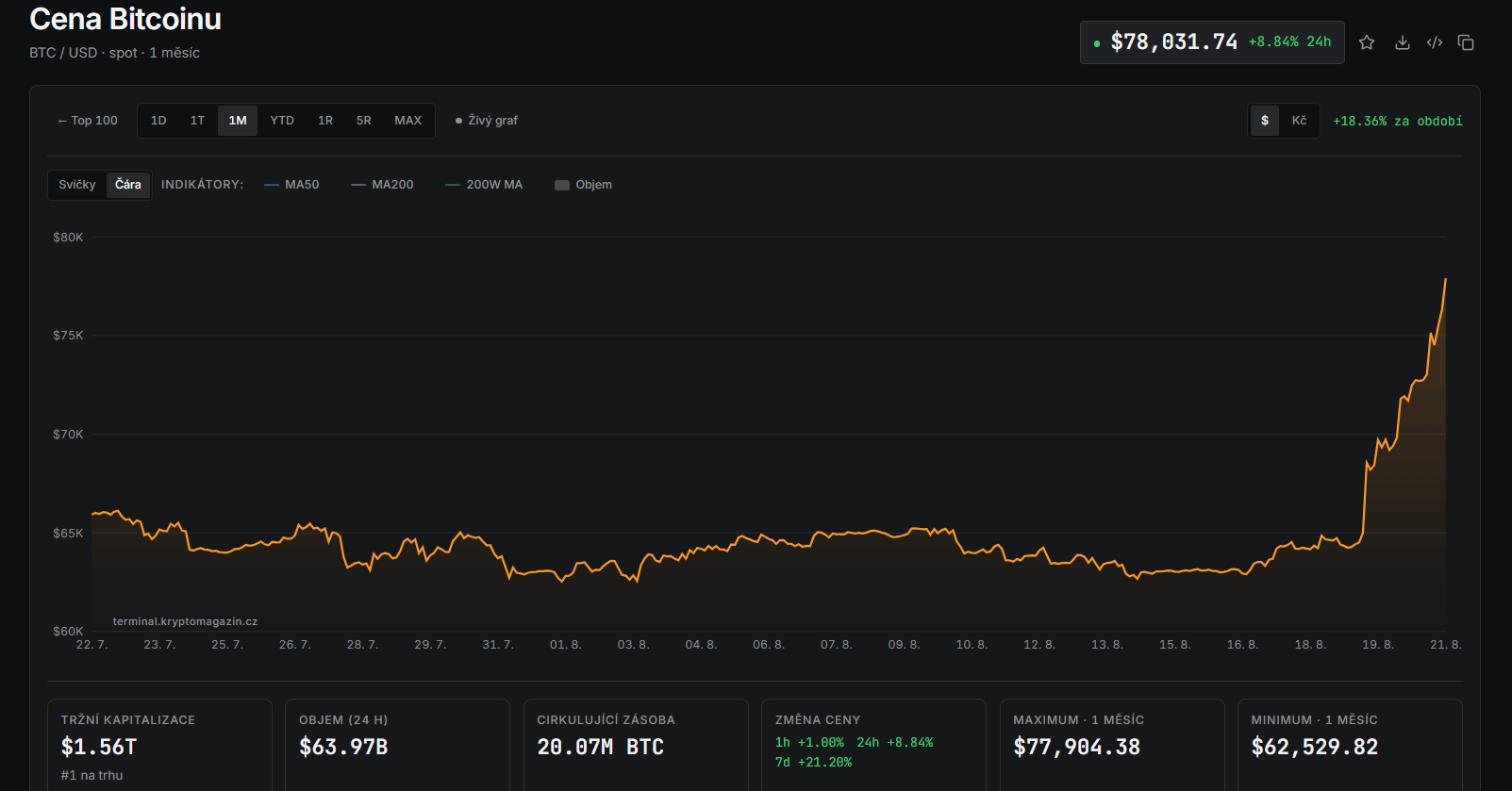 Měsíční graf BTC/USD s aktuální cenou v době psaní článku ve výši 78 031 USD.