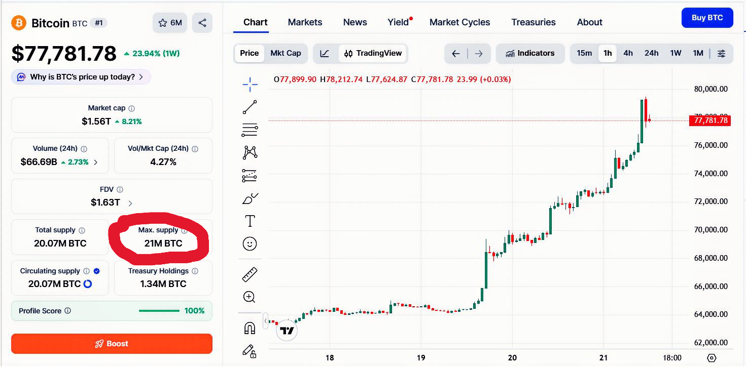 Bitcoin má pevně daný strop 21 milionů mincí. Na obrázku je tato maximální nabídka zvýrazněna jako připomínka jedné z nejdůležitějších vlastností bitcoinu – jeho vzácnosti a omezené dostupnosti.