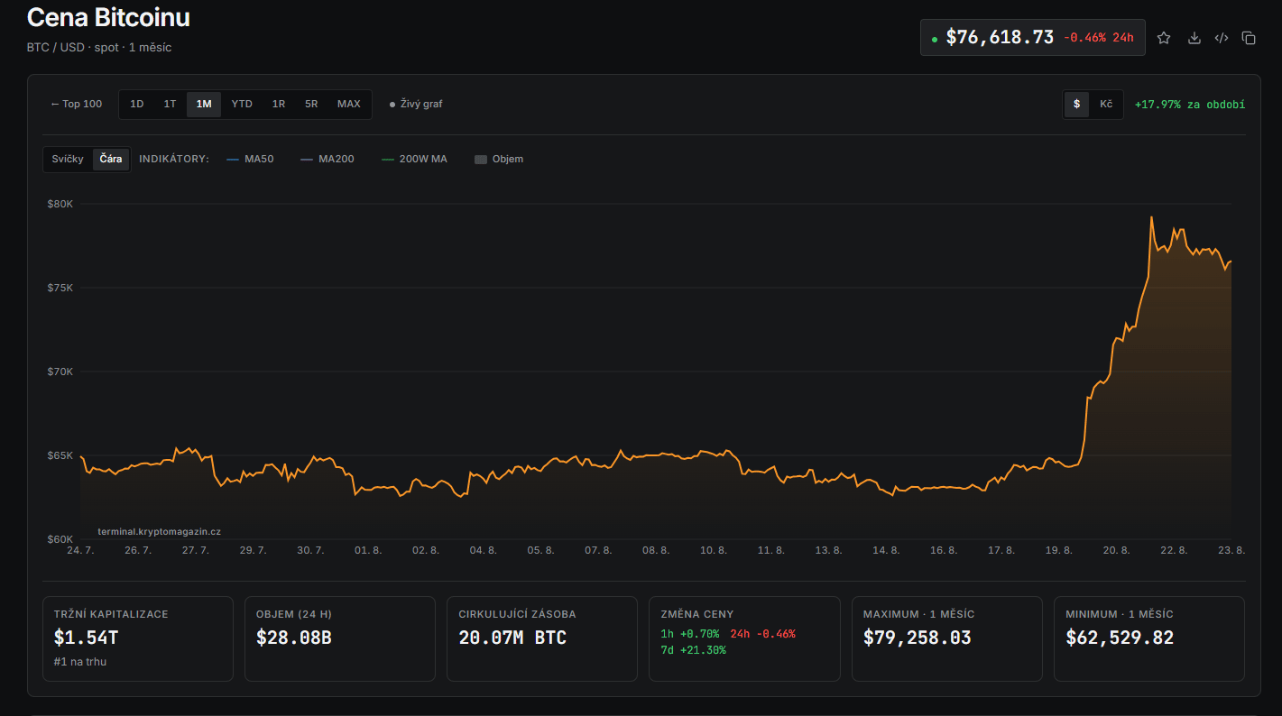 Měsíční graf BTC/USD s aktuální cenou v době psaní článku ve výši 76 618 USD.