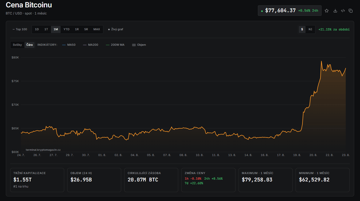 Měsíční graf BTC/USD s cenou 77 604 USD.