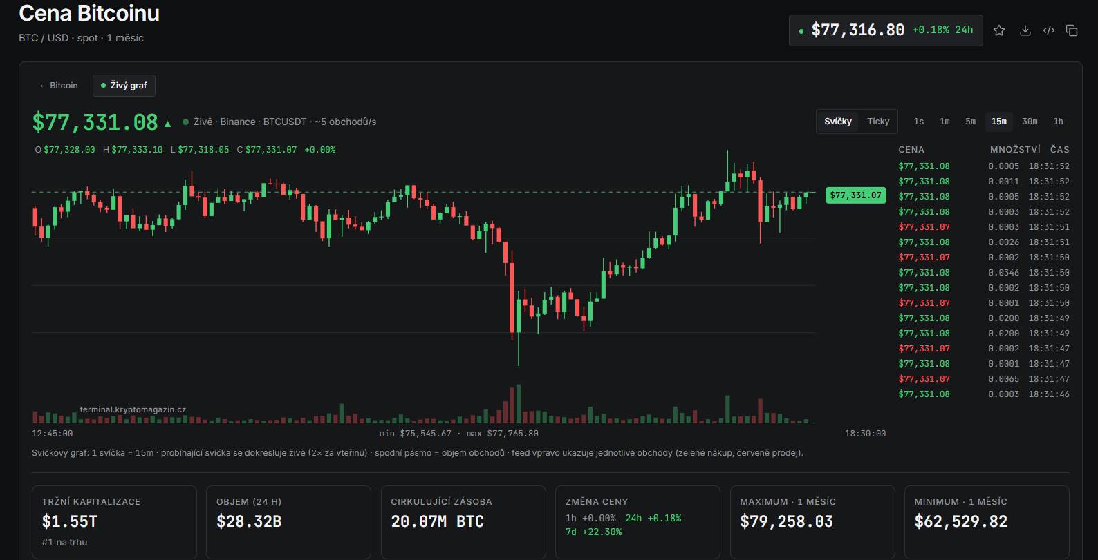 Patnáctiminutový graf BTC/USD s aktuální cenou v době psaní článku ve výši 77 316 USD.