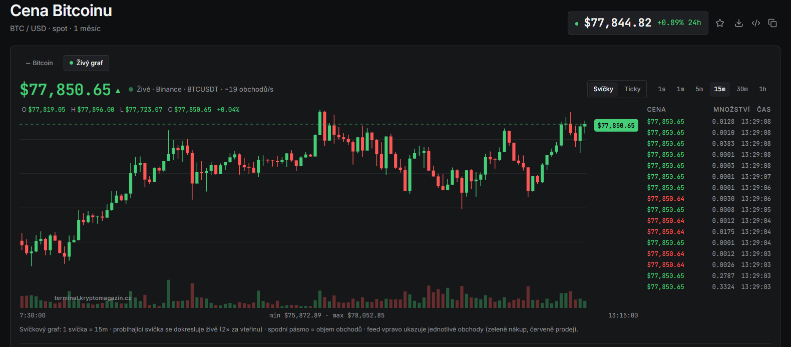 15minutový graf BTC/USD s cenou 77 844 USD.