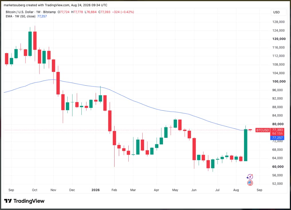 Bitcoin prorazil 50týdenní EMA, která se nachází kolem 77 257 USD. Cena se drží nad touto důležitou trendovou linií, což může představovat významný technický signál pro další vývoj BTC. Klíčové bude, zda bitcoin dokáže nad EMA také stabilně udržet cenu.