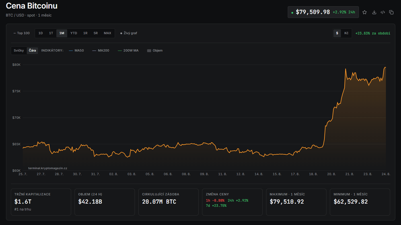 Měsíční graf BTC/USD s pondělním útokem na hranici 80 000 USD.