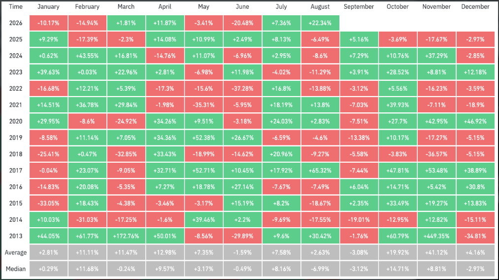 Srpnová rally bitcoinu výrazně vybočuje z historického průměru. V roce 2026 zatím bitcoin v srpnu posílil o 22,34 %, což z něj dělá jednoznačně nejsilnější měsíc letošního roku. Historicky přitom srpen často končil v červených číslech. V letech 2022, 2023, 2024 i 2025 bitcoin ztrácel.