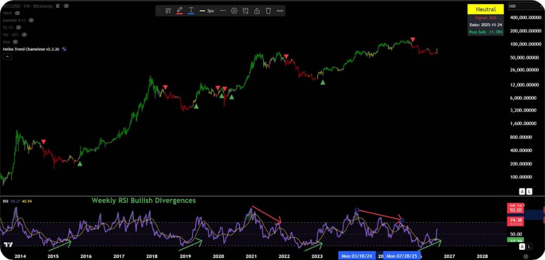 Bitcoin vysílá silný býčí signál. Týdenní RSI vytváří bullish divergenci podobnou období před obratem v roce 2022, zatímco indikátor zároveň přechází do neutrálního režimu. Historicky takové změny často předcházely významným změnám cyklu. Analytik Jamie Coutts upozorňuje, že právě týdenní RSI je důležitý pro hodnocení dlouhodobého trendu a současná struktura naznačuje možný přechod bitcoinu do nové fáze cyklu.
