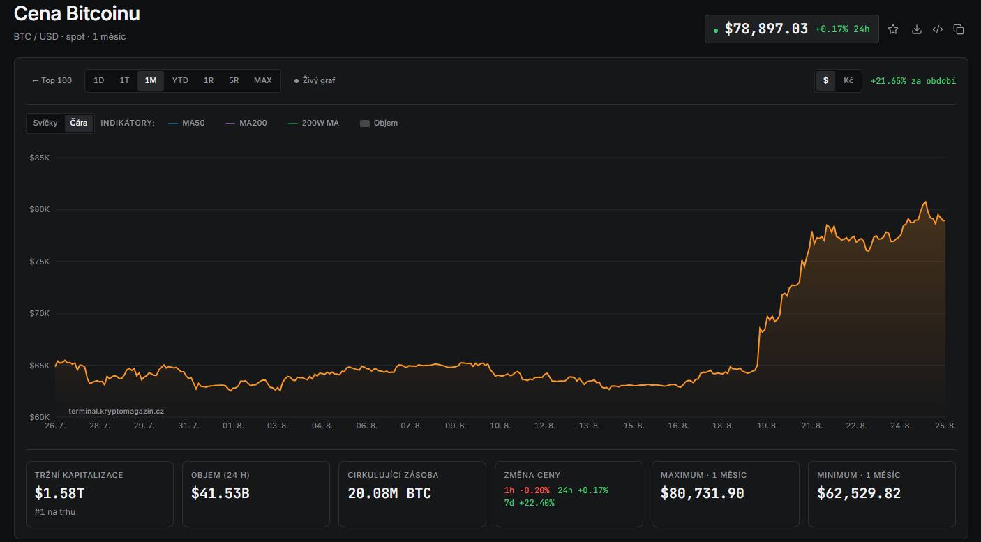 Měsíční graf BTC/USD s aktuální cenou v době psaní článku ve výši 78 897 USD.