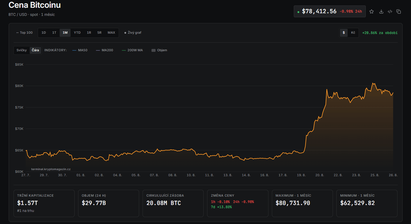 Měsíční graf ceny bitcoinu BTC/USD s hodnotou 78 412 USD.