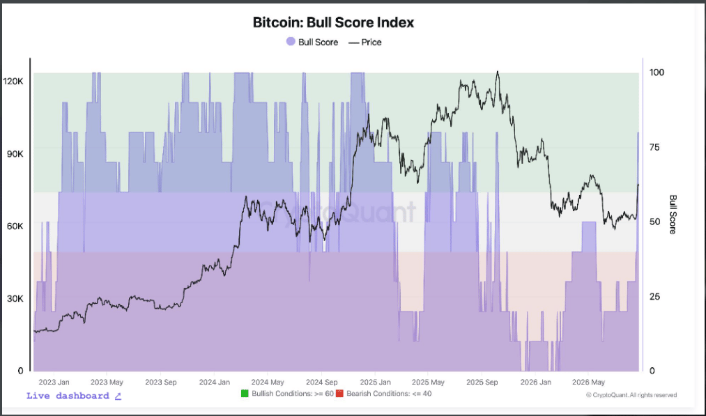 Graf ukazuje vývoj Bitcoin Bull Score Indexu v porovnání s cenou bitcoinu od roku 2023. Aktuální růst Bull Score signalizuje výrazné zlepšení tržních podmínek a posun směrem k býčímu teritoriu. Zároveň je z grafu patrné, že podobně vysoké hodnoty indikátoru v minulosti často doprovázely silné růstové fáze bitcoinu.