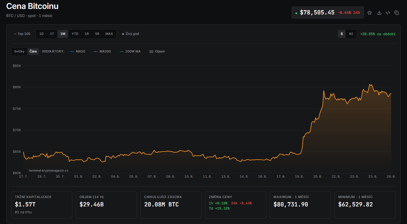 Měsíční graf BTC/USD s aktuální cenou v době psaní článku ve výši 78 505 USD.